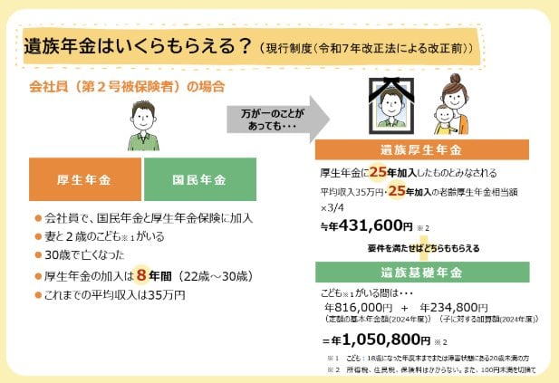 遺族年金の年金額例