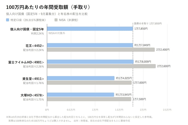 100万円あたりの年間受取額比較グラフ