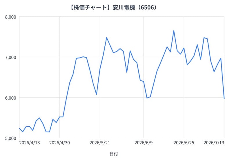 安川電機の3か月間の株価チャート（折れ線グラフ）