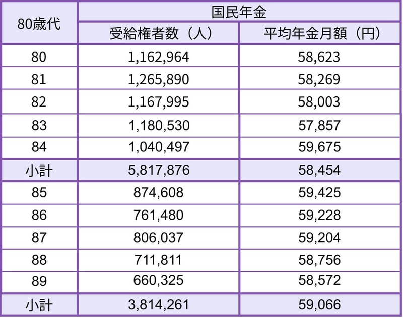 80歳代の国民年金の平均月額