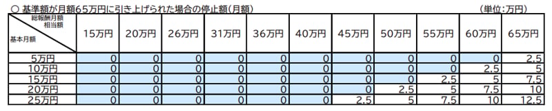 在職老齢年金 支給停止額早見表