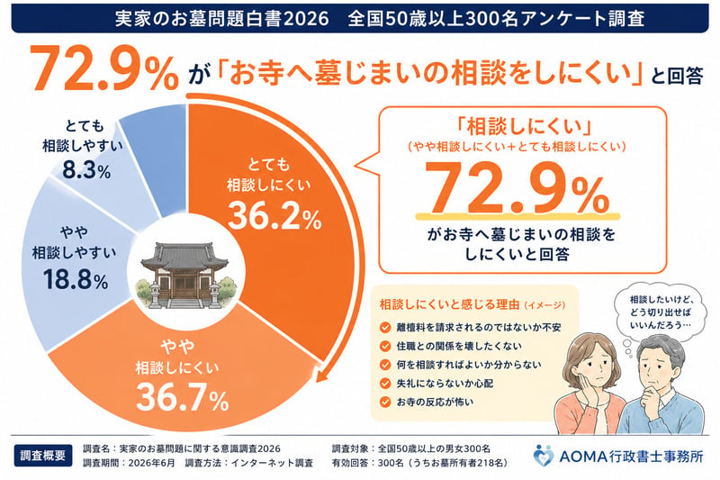 「お寺へ墓じまいの相談をしにくい」約7割が回答