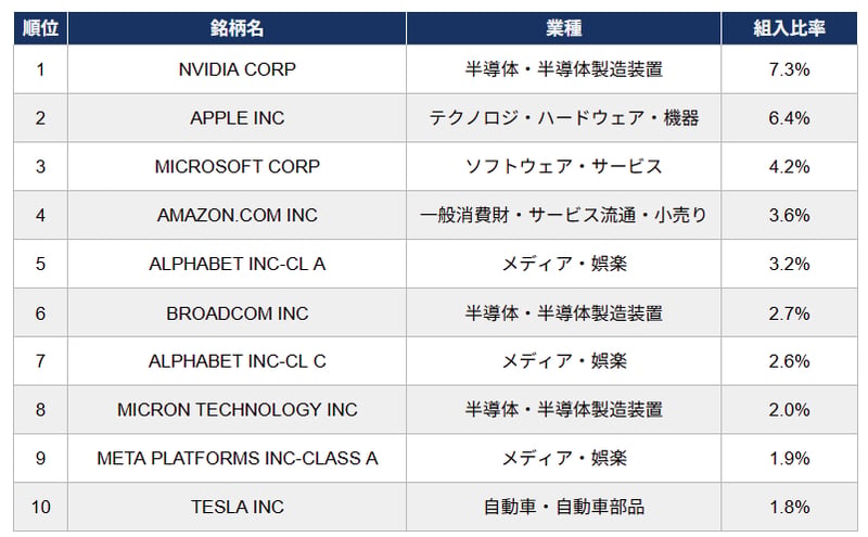 eMAXIS Slim 米国株式（S&P500）組入上位10銘柄
