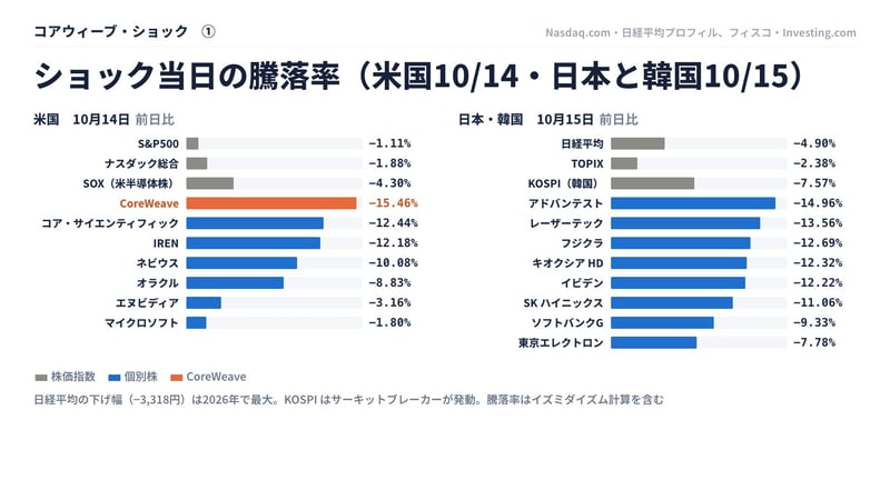 ショック当日の騰落率（米国10月14日・日本と韓国10月15日）