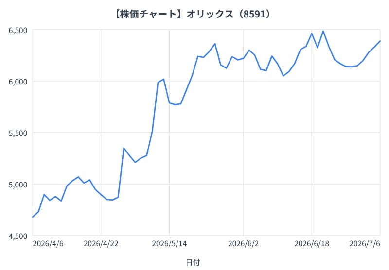 オリックスの3か月間の株価チャート（折れ線グラフ）