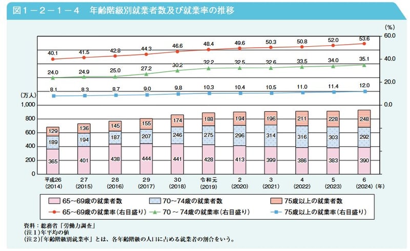 年齢階級別就業者数及び就業率の推移