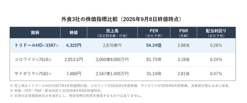 外食3社の株価指標比較表