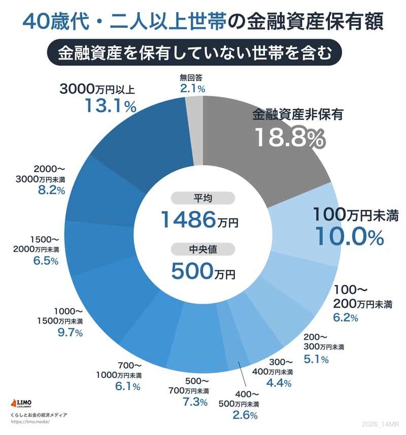 【円グラフ】40歳代・二人以上世帯の金融資産保有額