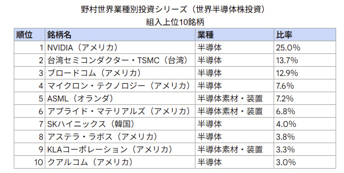 野村世界業種別投資シリーズ（世界半導体株投資）組入上位銘柄