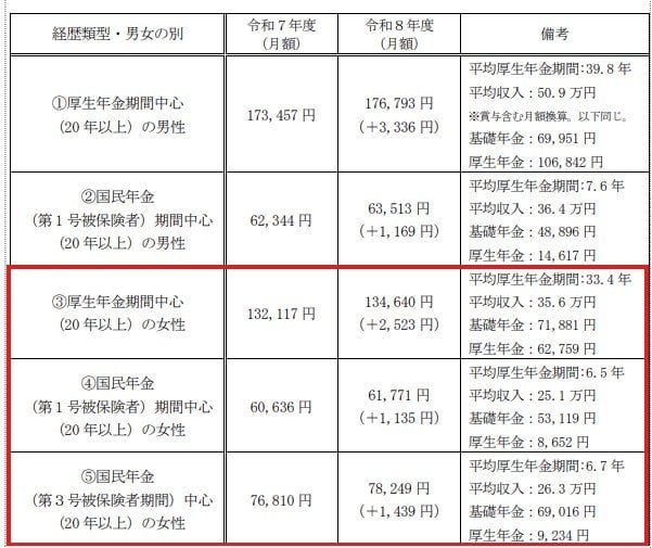 ライフコース別《65歳以降の年金めやす》5つのパターン
