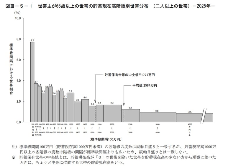 65歳以上の貯蓄
