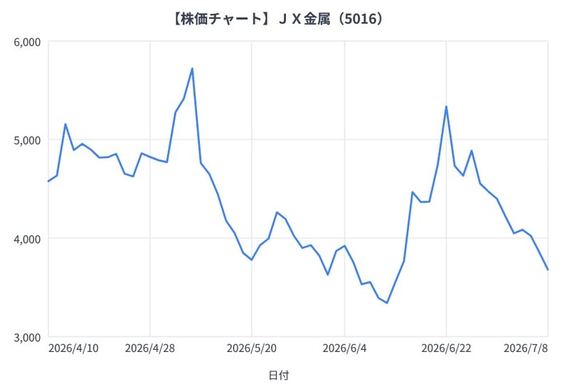 写真]株価乱高下のJX金属、