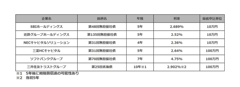7～9月に登場した主な個人向け社債