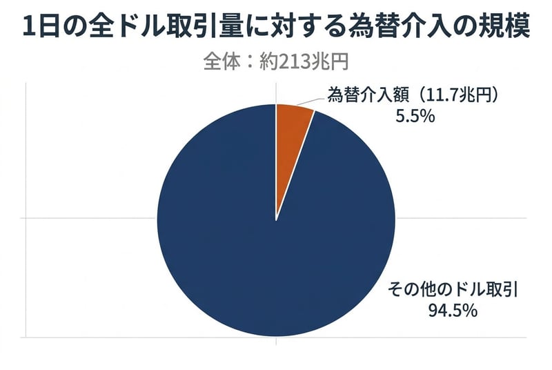 為替介入額と全ドル取引量の規模比較