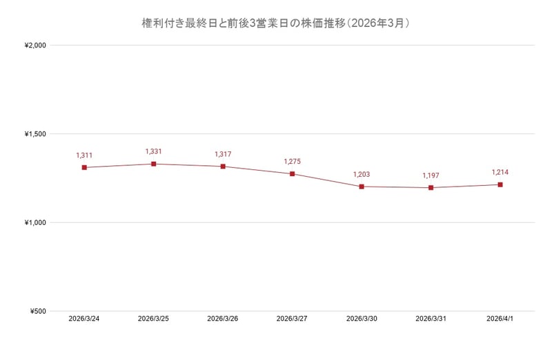 権利付き最終日と前後3営業日の株価推移（2026年3月）