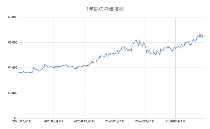 三井住友FGの年間チャート