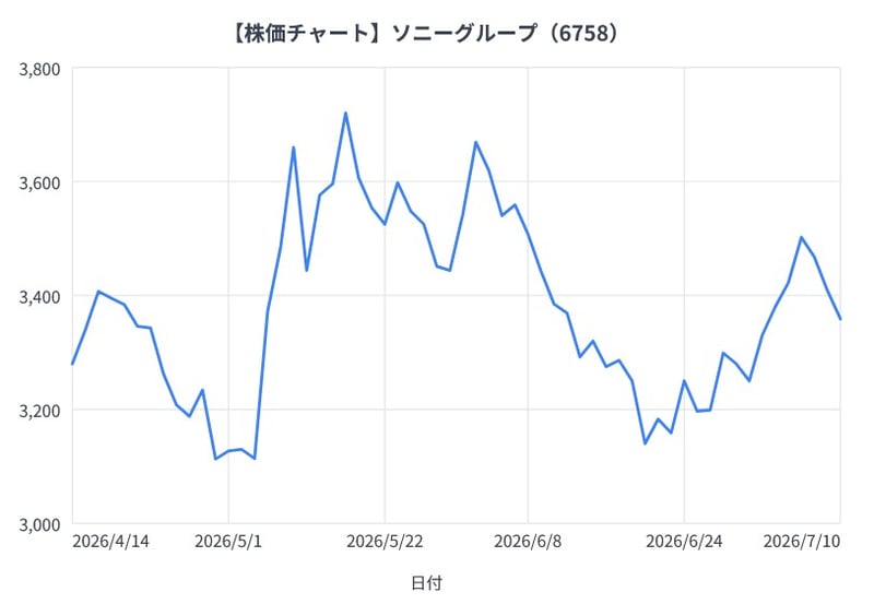 ソニーグループの3か月間の株価チャート（折れ線グラフ）