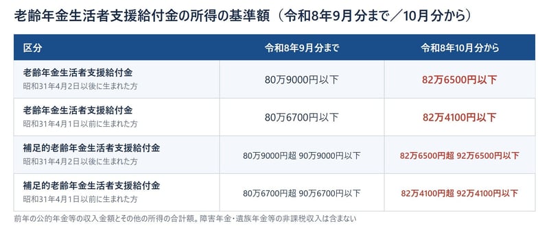 老齢年金生活者支援給付金の所得の基準額（令和8年9月分まで／10月分から）