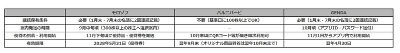 7月優待の3社一覧
