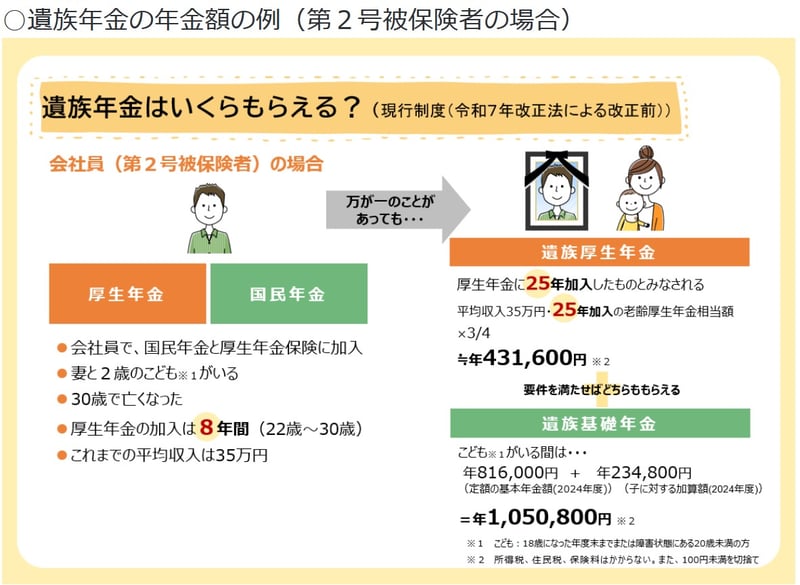 【改正前】遺族年金の年金額の例（第２号被保険者の場合）