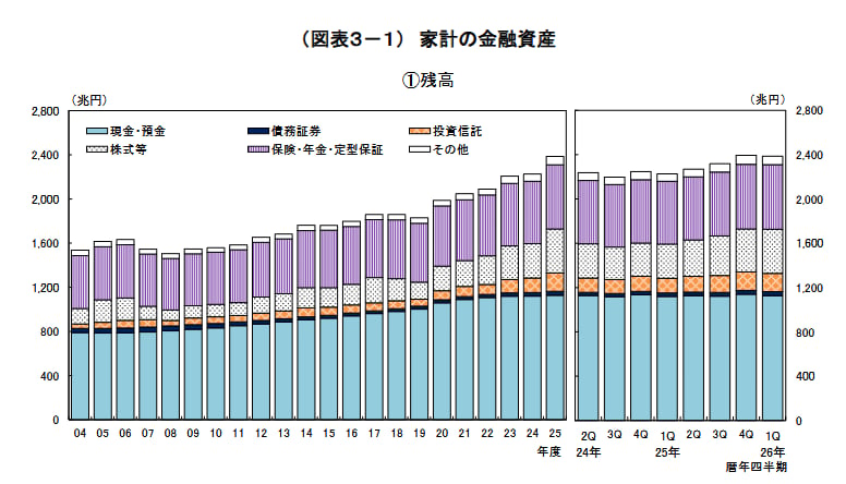 家計の金融資産