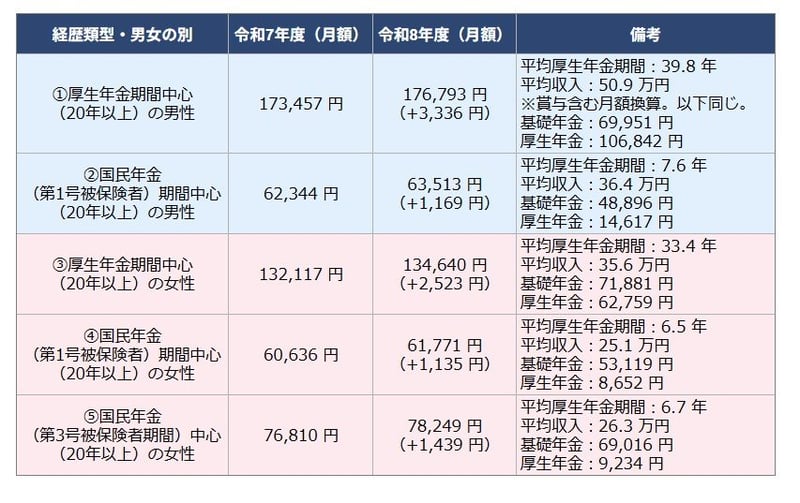 多様なライフコースに応じた年金額（概算）