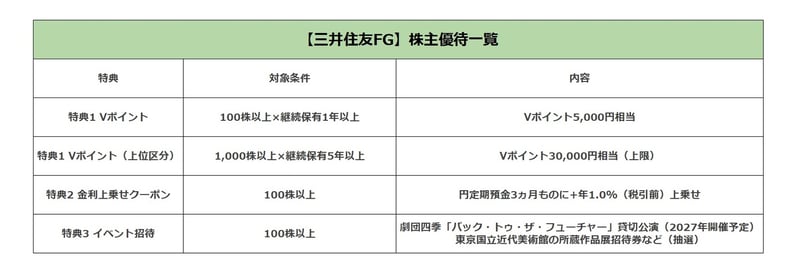 三井住友FGの株主優待一覧