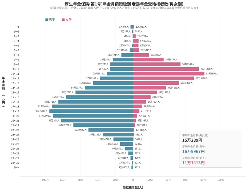 厚生年金保険 月額階級別受給権者数