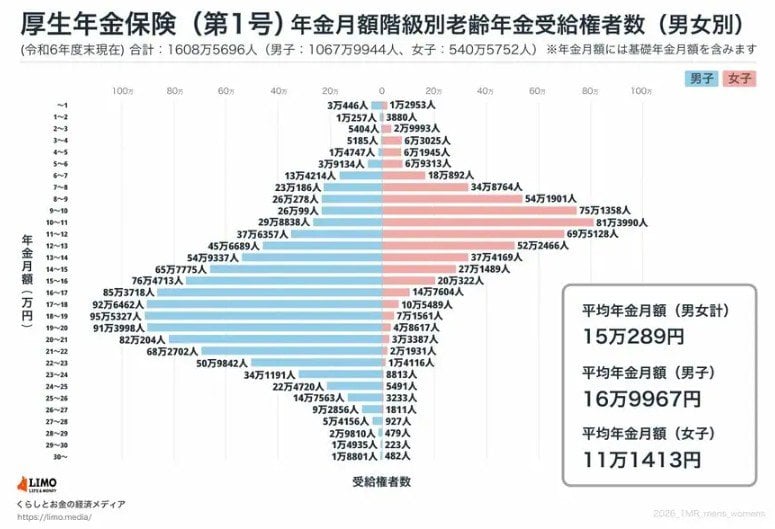 厚生年金の平均月額