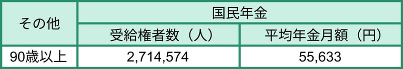 90歳代の国民年金の平均月額