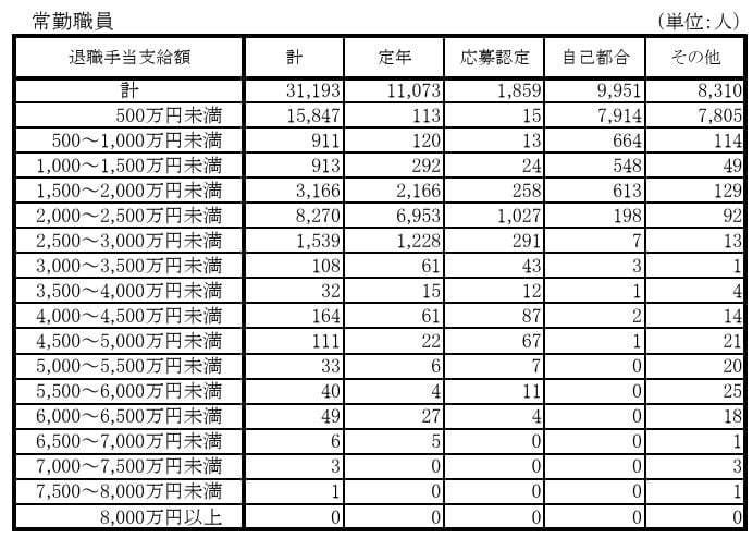 国家公務員 退職金額帯別人数