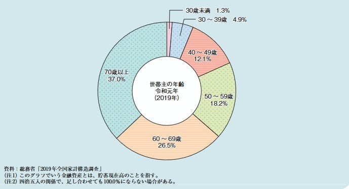 60歳以上の世帯が国内の貯蓄の「約6割」を保有する現状