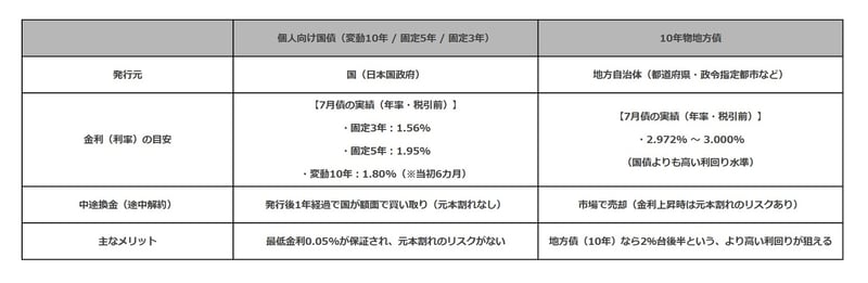7月の個人向け国債と地方債「早見表」