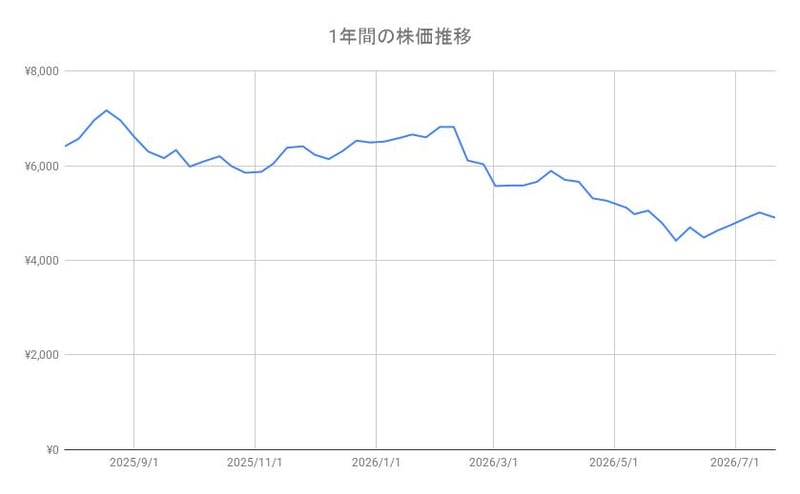 松屋フーズHD（9887）の1年間の株価推移
