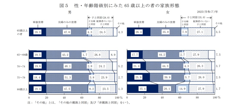 高齢者の世帯