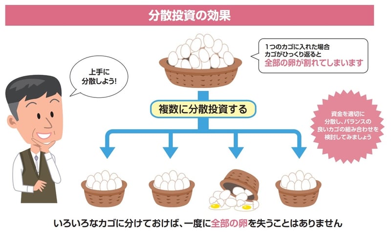 分散投資の図解