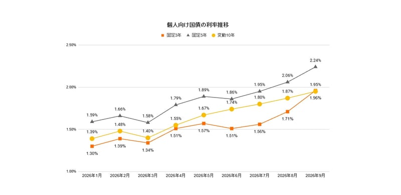 個人向け国債の利率推移