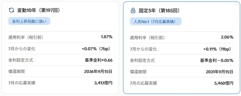 変動10年債と固定5年債の比較
