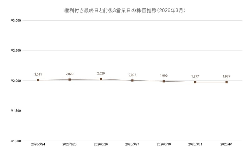 権利付き最終日と前後3営業日の株価推移（2026年3月）