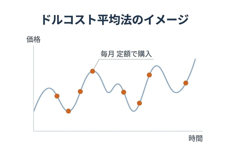ドルコスト平均法のイメージ