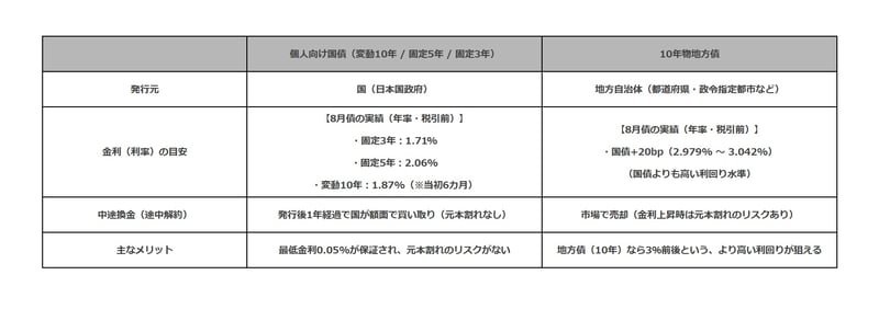 個人向け国債と地方債の条件一覧表（8月）