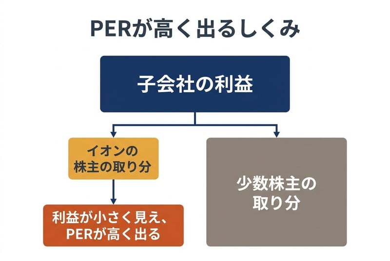 PERが高く出るしくみ
