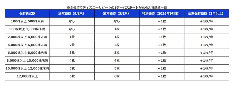 オリエンタルランドの株主優待の条件一覧
