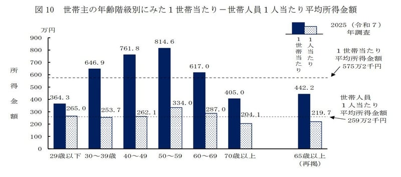 世帯主の年齢階級別の所得