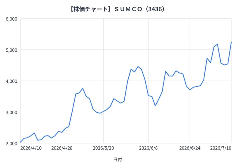 ＳＵＭＣＯの3か月間の株価チャート（折れ線グラフ）