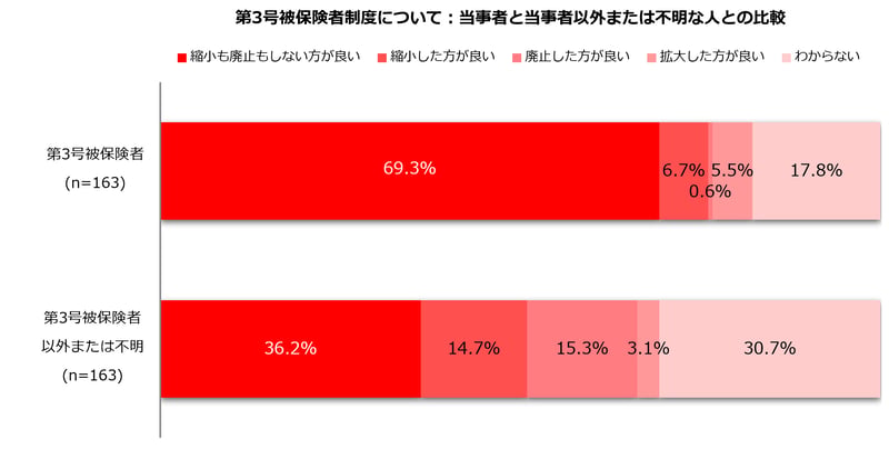 第3号被保険者制度について「当事者・当事者以外・または不明な人との比較」