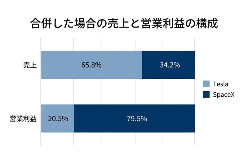 合併した場合の売上と営業利益の構成（2026年7〜9月期）