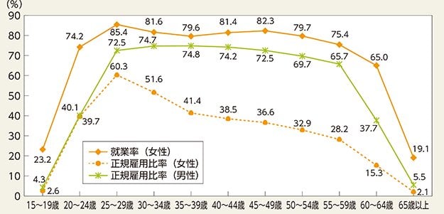 女性の正規雇用比率