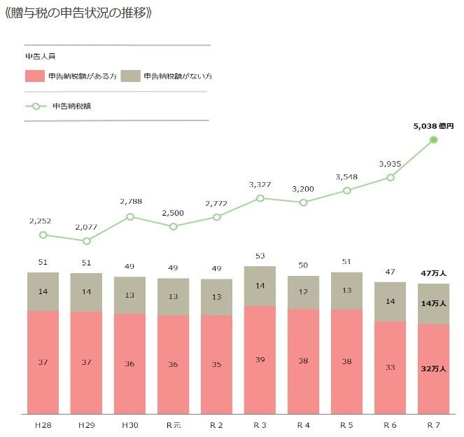 《贈与税》の申告状況