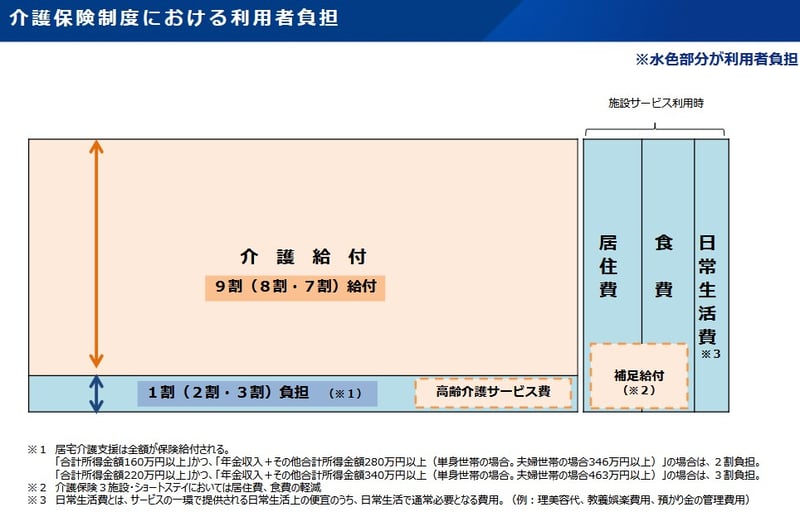 介護保険制度における利用者負担